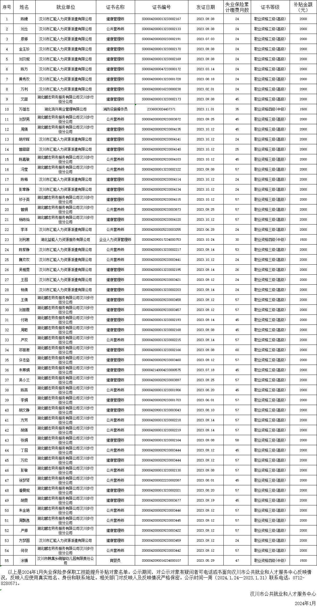 2024年1月企業參保職工技能提升補貼人員公示