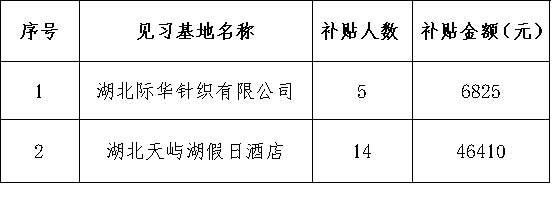 2024年擬發放就業見習補貼對象公示（一）