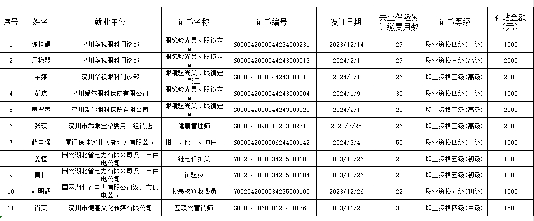 2024年7月企業參保職工技能提升補貼人員公示