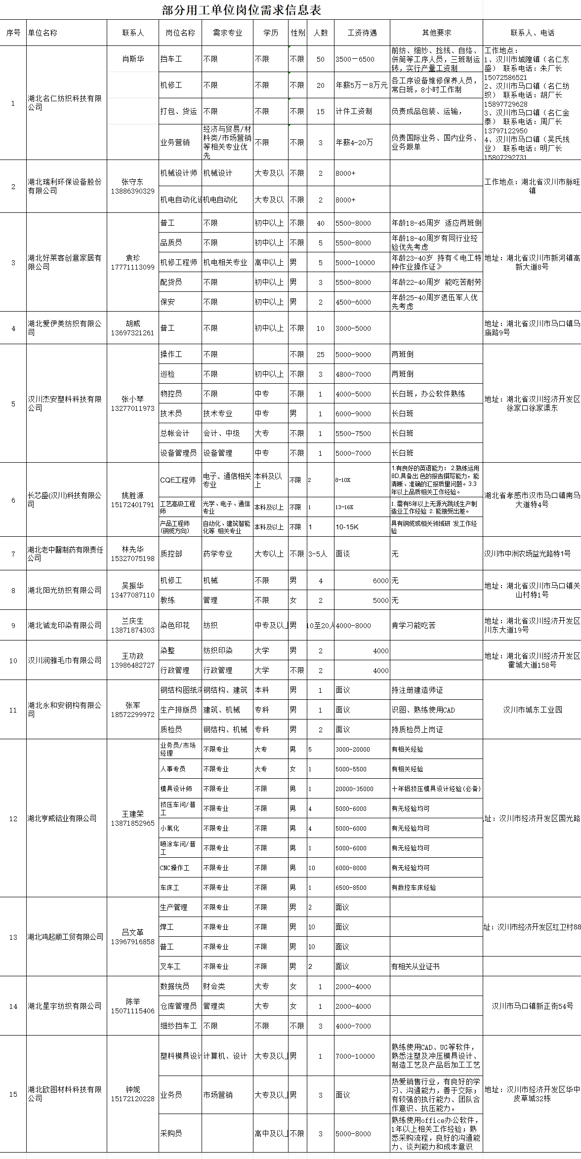 漢川市部分用工單位崗位需求信息