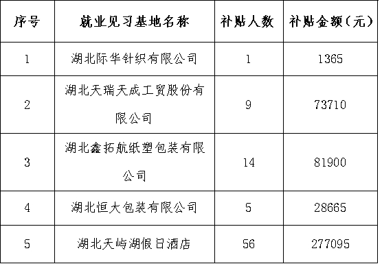 2024年擬發放就業見習補貼對象公示（三）